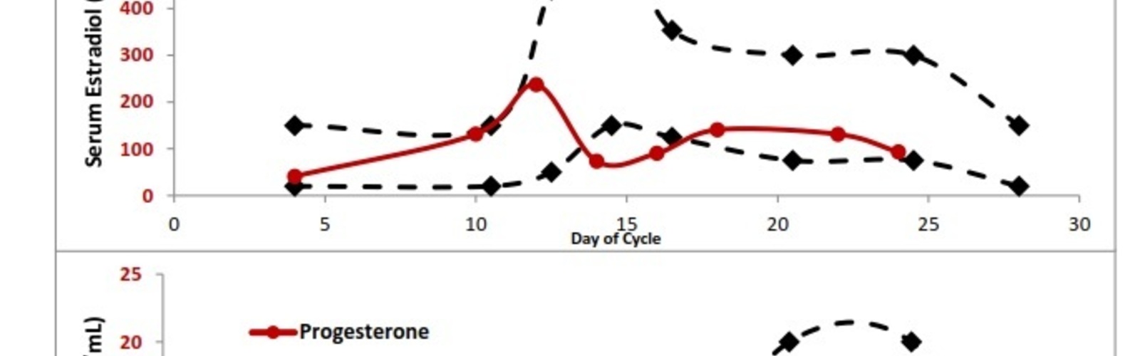 DUTCH Dried Urine Hormone Test